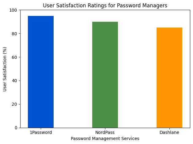 1Password vs NordPass user satisfaction