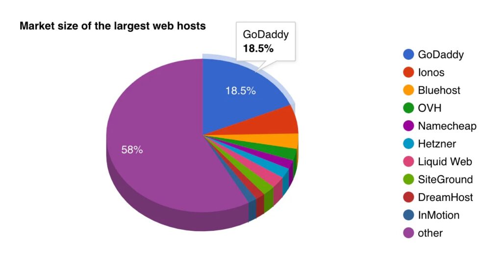 GoDaddy vs Bluehost web hosting