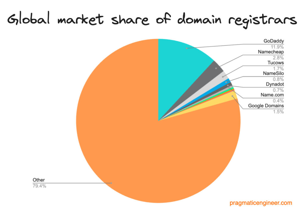 GoDaddy vs Bluehost market share