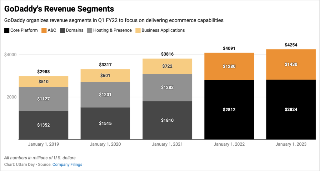 GoDaddy vs Bluehost revenue