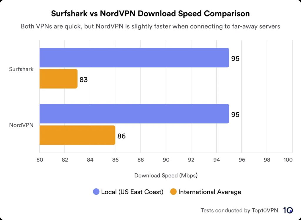 NordVPN vs ExpressVPN download speeds