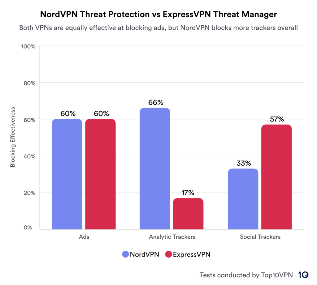 NordVPN vs ExpressVPN threat manager