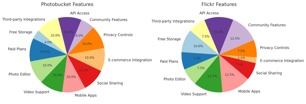 Photobucket vs Flickr pie chart