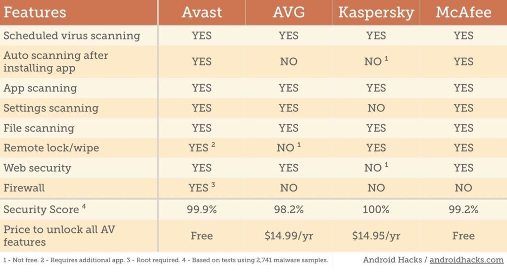 Avast vs McAfee chart1