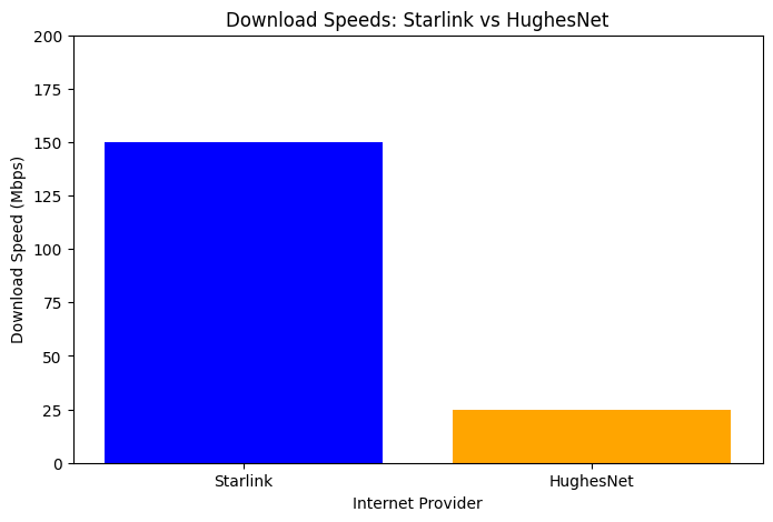 Starlink vs HughesNet speed graph