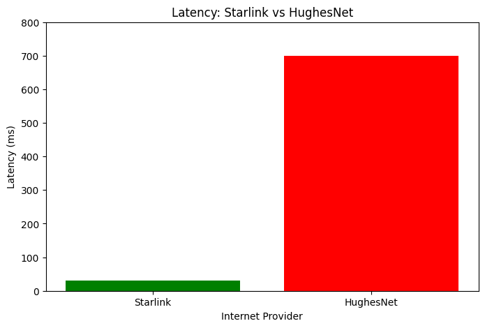 Starlink vs HughesNet latency graph