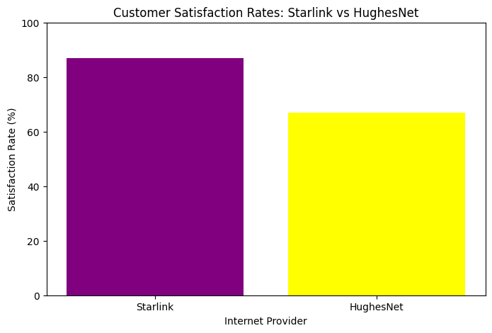 Starlink vs HughesNet price graph