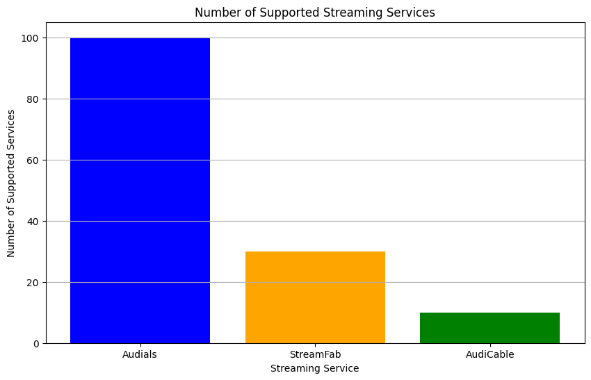 Audials vs StreamFab and AudiCable supported streaming