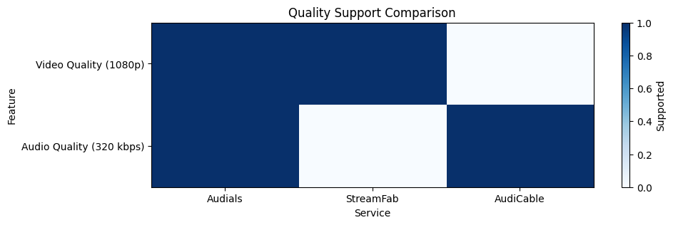 Audials vs AudiCable quality support