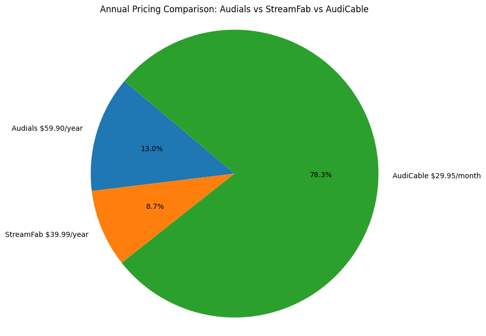 Audials graph3