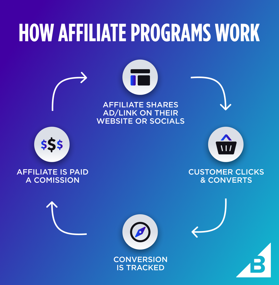 affiliate earnings