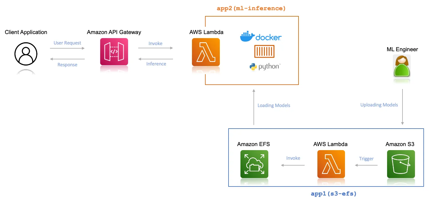 amazon ml api